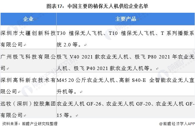 图表17：中国主要的植保无人机供给企业名单/