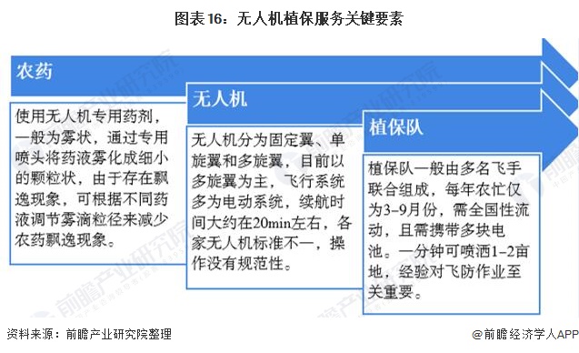 图表16：无人机植保服务关键要素/