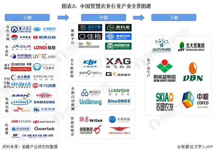 图表2：中国智慧农业行业产业全景图谱/