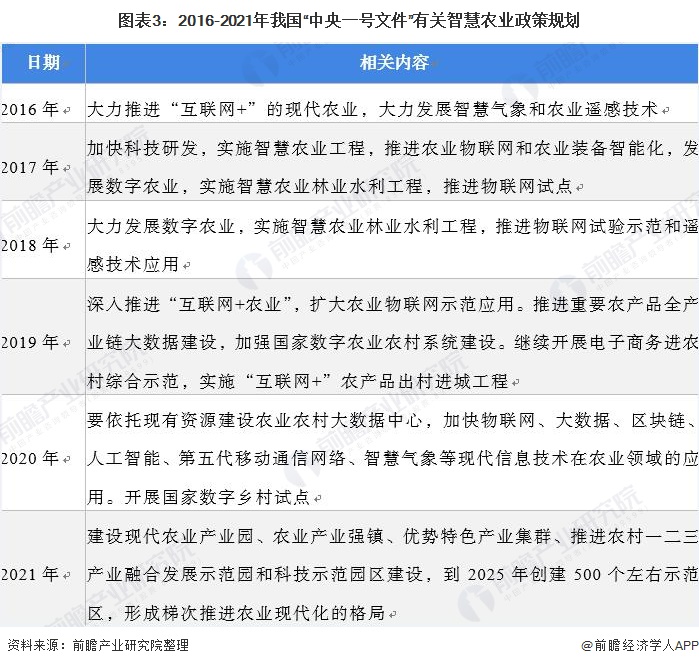 图表3：2016-2021年我国“中央一号文件”有关智慧农业政策规划/