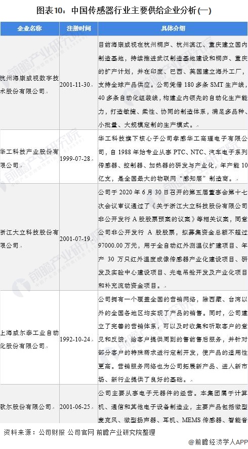 图表10：中国传感器行业主要供给企业分析(一)/