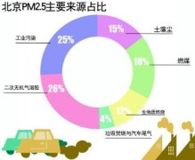 雾霾严重土壤脱不了干系----中国科学院带农业生