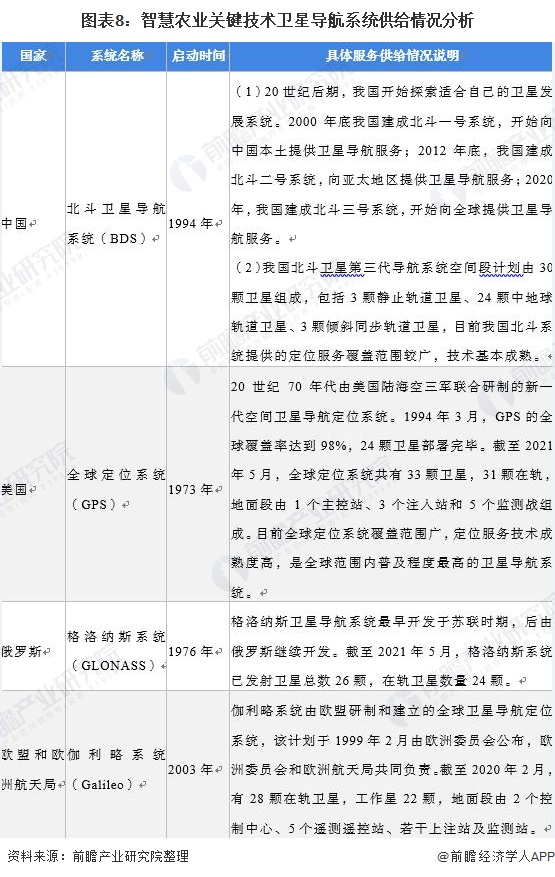 图表8：智慧农业关键技术卫星导航系统供给情况分析/