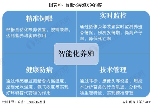 图表19：智能化养殖方案内容/