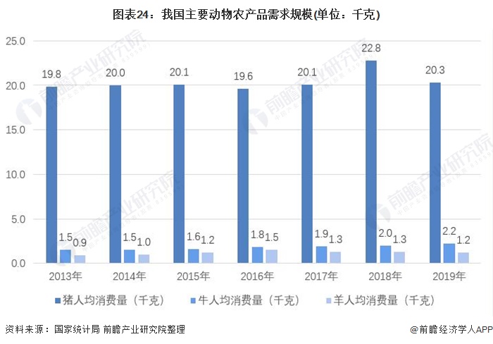 图表24：我国主要动物农产品需求规模(单位：千克)/