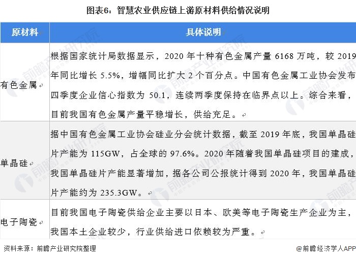 图表6：智慧农业供应链上游原材料供给情况说明/