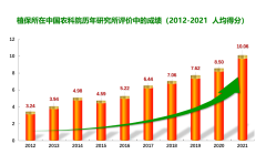 植保所连续10年荣获全院研究所评价人均实力第一