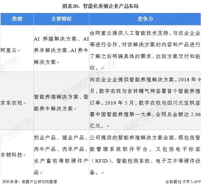 图表20：智能化养殖企业产品布局/