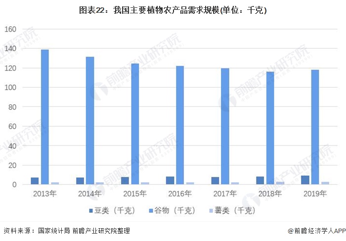 图表22：我国主要植物农产品需求规模(单位：千克)/