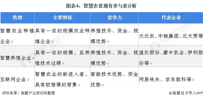 图表4：智慧农业现有参与者分析/