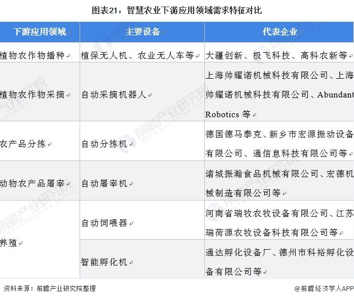 图表21：智慧农业下游应用领域需求特征对比/