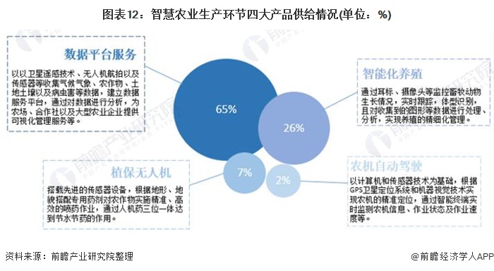 图表12：智慧农业生产环节四大产品供给情况(单位：%)/