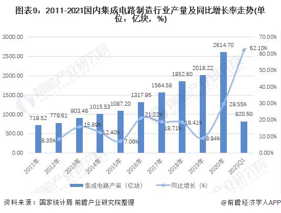 图表9：2011-2021国内集成电路制造行业产量及同比增长率走势(单位：亿块，%)/