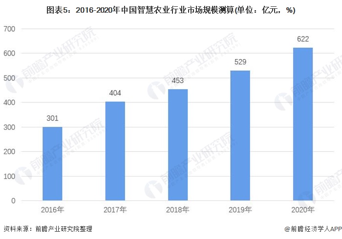 图表5：2016-2020年中国智慧农业行业市场规模测算(单位：亿元，%)/