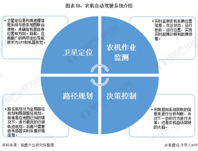 图表18：农机自动驾驶系统介绍/