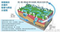 - 科技承载梦想- 创新改变未来- 海绵城市- 中国科